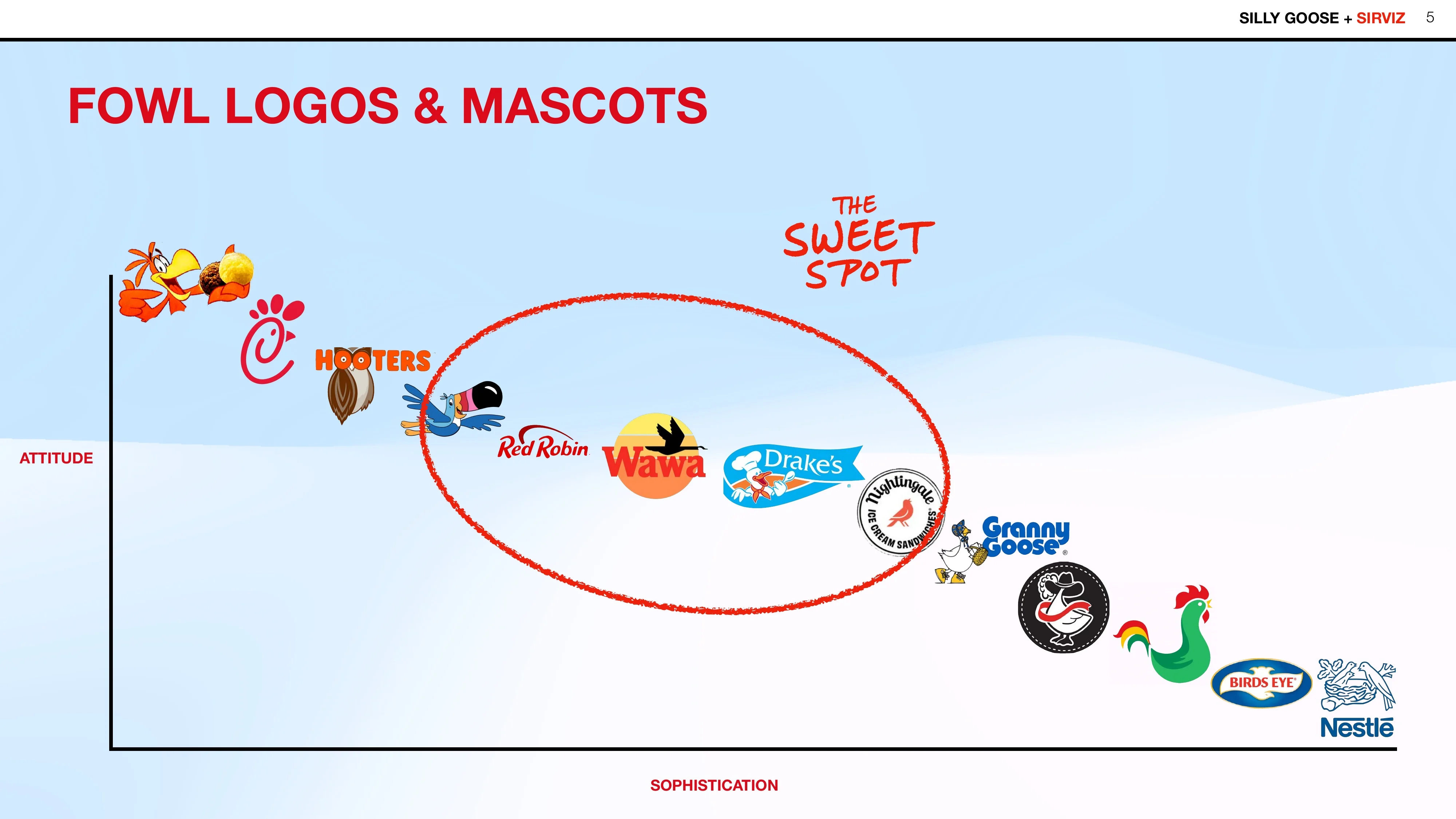 Brand positioning chart comparing bird mascots by attitude and sophistication and marking a preferred sweet spot